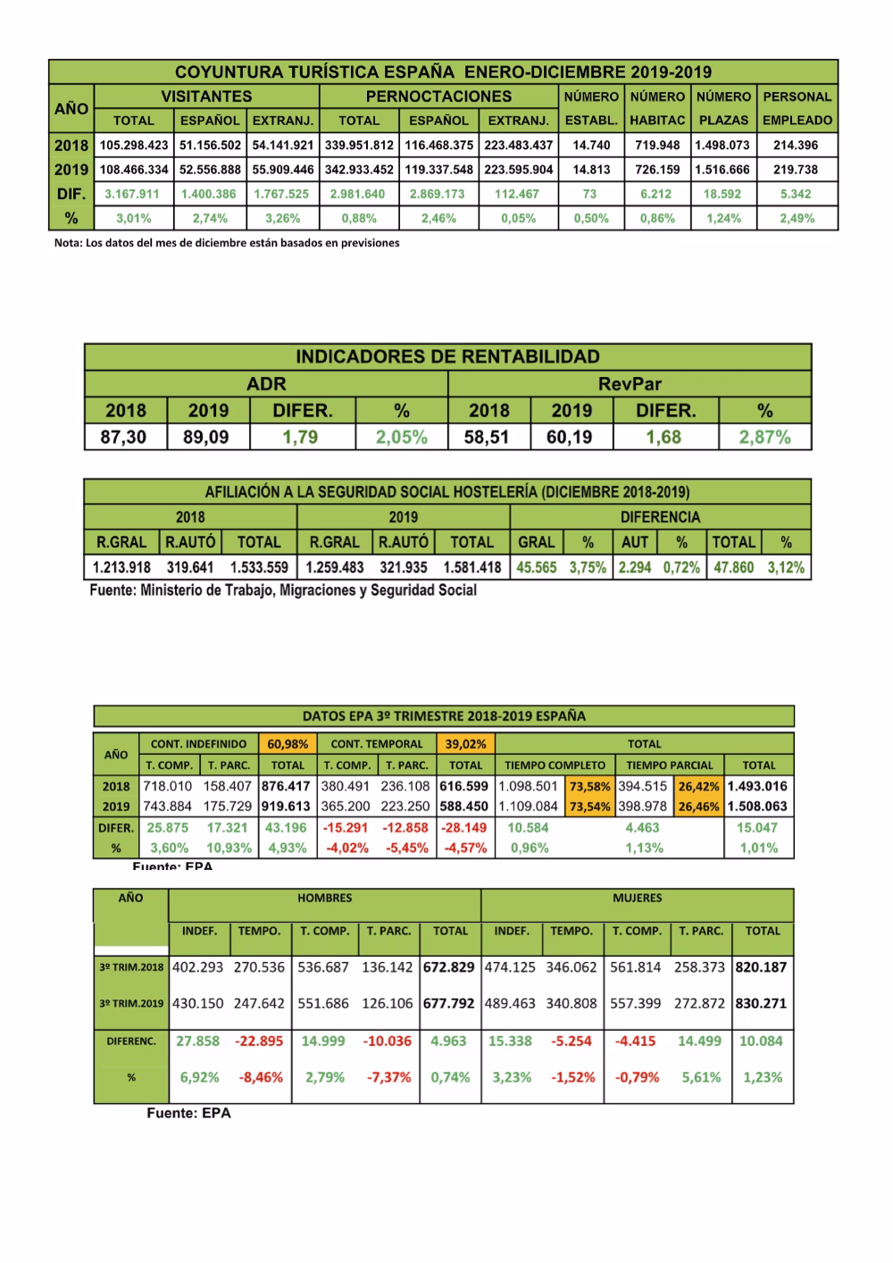 Turismo en España. Cifras