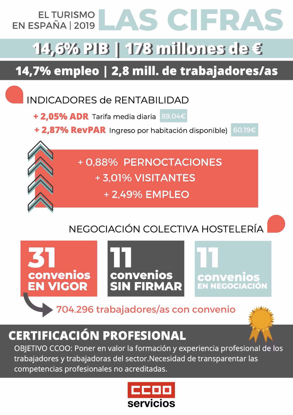 Cifras turismo españa