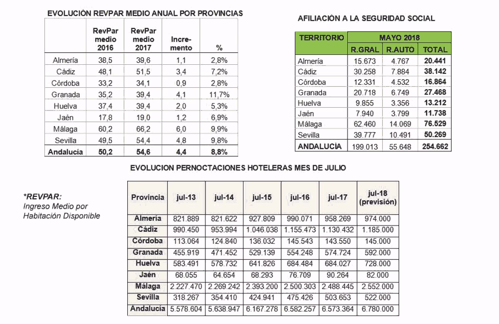 Junio es un «mes clave» para el cierre de los convenios de hostelería en cuatro provincias, que afectan a más de 100.000 personas